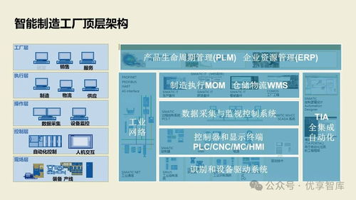 數(shù)字化智能工廠MES項(xiàng)目實(shí)施建設(shè)方案 PLM、NX、ERP、MES、TIA及WMS供應(yīng)鏈管理集成